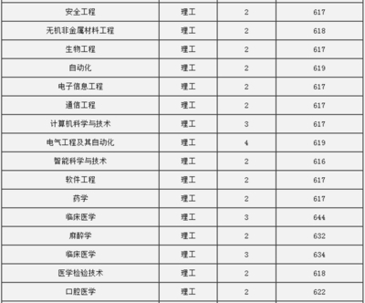 中南大學湘雅醫學院在遼寧的錄取分數線是多少
